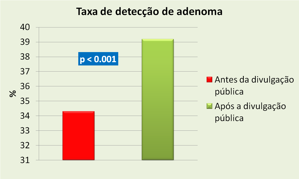 Figura 1: Comparação entra as taxas de detecção de adenoma (TDA) antes e após a iniciativa de divulgação pública dos índices de qualidade da colonoscopia de cada médico.
