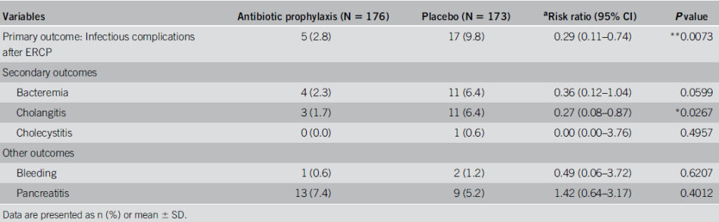 Desfechos da antibioticoprofilaxia na CPRE