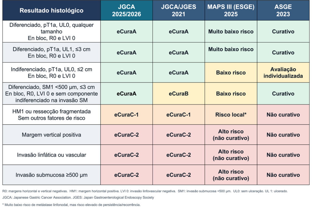 novos critérios eCura